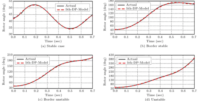 Figure 5. Rotor angle modeling results for SIME and LLLG fault types at 1% of L2.