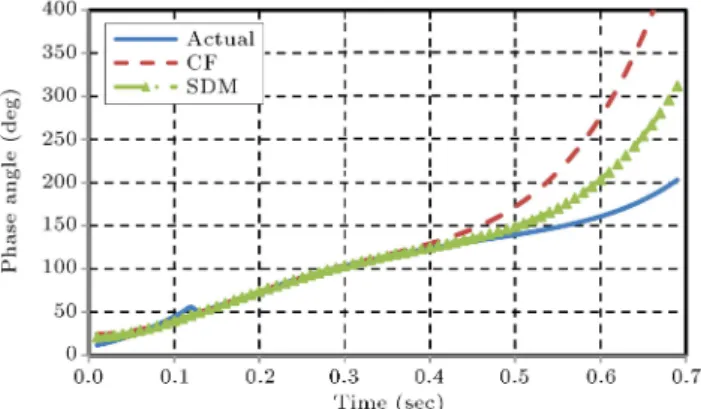 Figure 9. Actual, CF, and SDM angular stability curves associated with an LG fault on 0% of line 5-7, PG2 = 150 MW.
