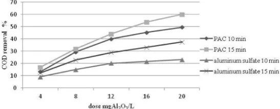 Fig. 1. Comparison of the color removal efficiency using polyaluminum chloride and alu-minum sulfate depending on the dose of coagulants and contact time 
