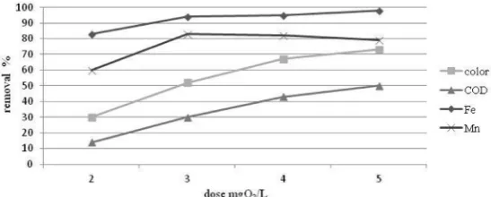 Fig. 3. Effect of ozone dose on the removal of color, CODMn, Fe and Mn
