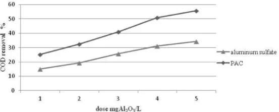 Fig. 4. Effect of coagulant doses on the extent of color removal