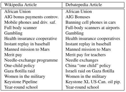Table 1: Articles that were subdued to content analysis