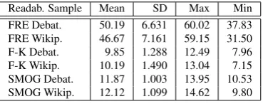 Table 4: Readability Formulas