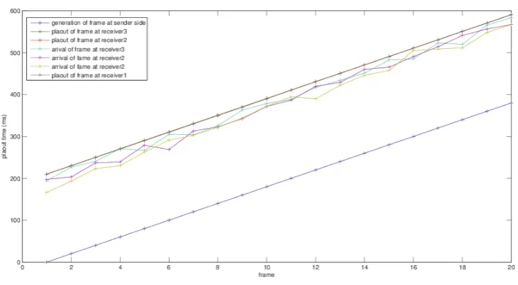 Figure 2: Graph for scenario1 without using algorithm.