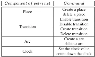Table 2: Command executed in SMSCPN.