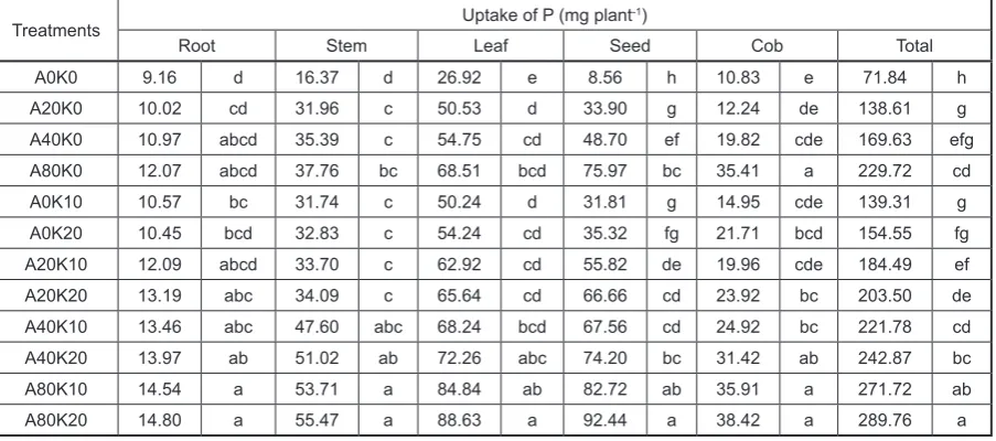 Table 1. Effect of coal fly ash and oil palm empty fruit bunch compost on the P uptake by maize