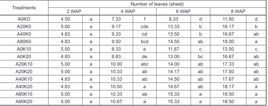 Table 2. Effect of coal fly ash and oil palm empty fruit bunch compost on the height of maize plant 