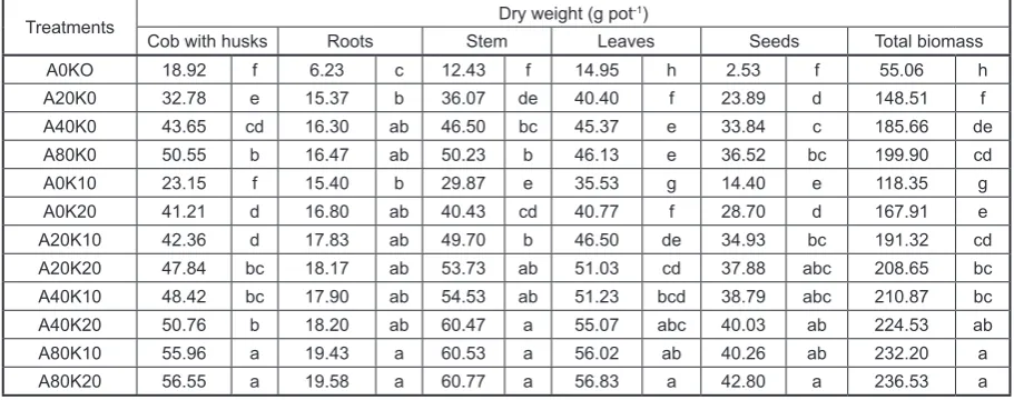 Table 5. Effect of coal fly ash and oil palm empty fruit bunch compost on dry weights of cob with husks, cob with husks, roots, stems, leaves, and seeds of maize plant 