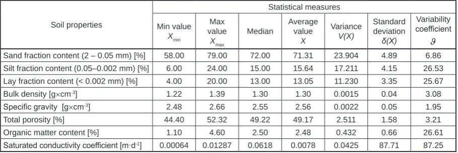 Table 1. Statistical measures of the soil materials determined in the 0–25 cm layer