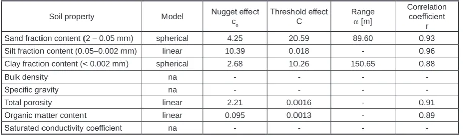 Table 2. Parameters of the models fitted to empirical semivariances