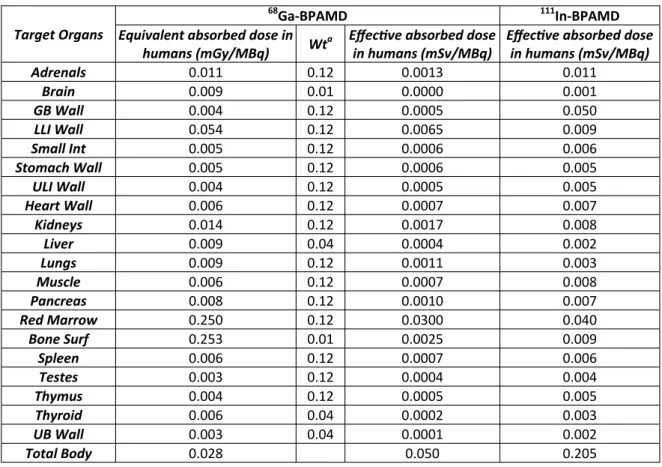 Table 1. Equivalent and effective absorbed dose delivered into human organs after injection of 68Ga-BPAMD; Comparison with  111In-BPAMD