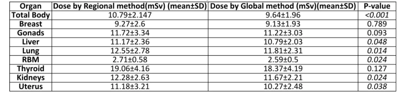 Table 3. CV% ±SD of doses calculated by regional and global CTDI, for two noise indexes of 19 and 22