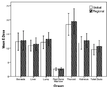 Figure 2. Effective Doses calculated by two methods for total  body and specific organs for women (30 samples)