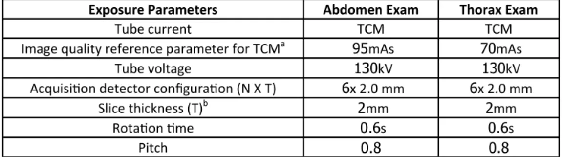 Figure 1. Captured CT dose summary from Siemens Somatom Emotion 6 showing the CDTI vol , DLP, mAs, and reference tube             current (ref) for the scan range