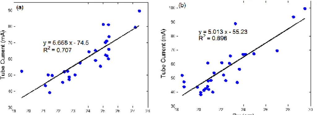 Figure 5. The relationships between average water-equivalent diameter (D w ) and average tube current for (a) abdomen and (b)  thorax
