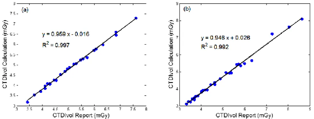 Figure 7. The relationships between reported CTDI vol  by scanner and calculated CTDI vol  for (a) abdomen and (b) thorax