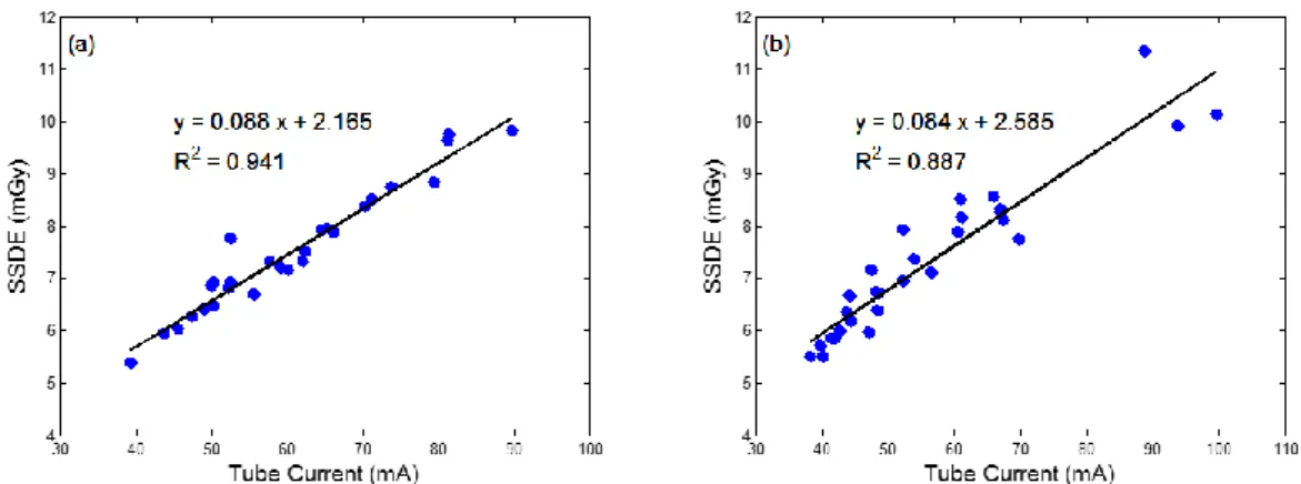 Figure 8. The relationships between average tube current and SSDE for (a) abdomen and (b) thorax