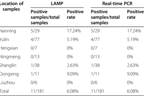 Table 3 Detection results of clinical samples by DuCVLAMP assay