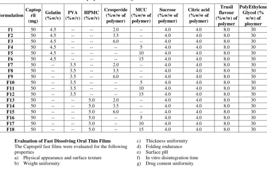 Table 3: Formulation details of Captopril Fast dissolving Oral thin films.  