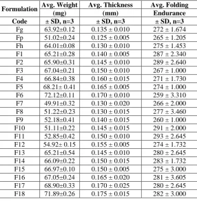 Table 1: Evaluation Of Fast Dissolving Oral Thin Films Formulations. 