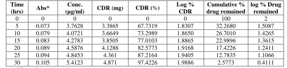 Table 2: In vitro drug release profile of Captopril from F2 formulation.  