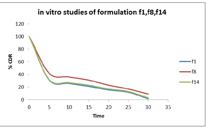 Table 5: Stability data of F2 formulation.  