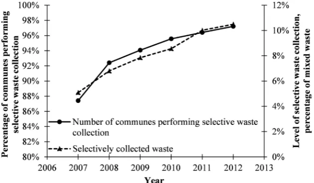Figure 1. Introducing selective municipal waste collection between 2007 and 2012 [CSO 2008–2013]