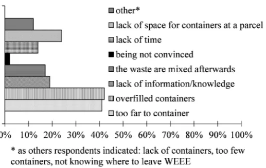 Figure 2. Waste fractions selectively collected by inhabitants of Wojnów housing estate (per cent of respondents) [Leoniewska 2011]