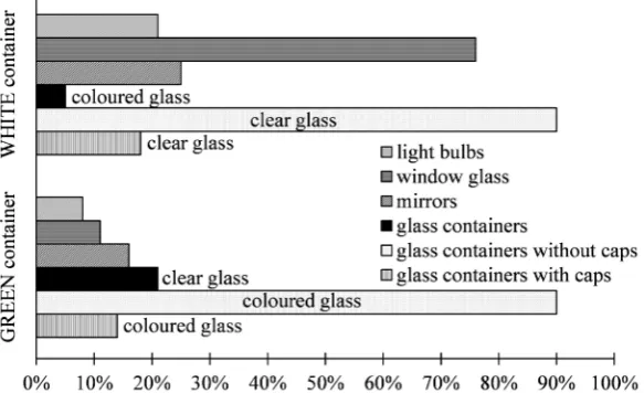 Figure 4. Clear /coloured glass container destination (according to respondents) [Leoniewska 2011]