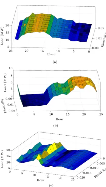 Figure 8. Cost of purchasing power from the main grid for diverse cross-elasticities.