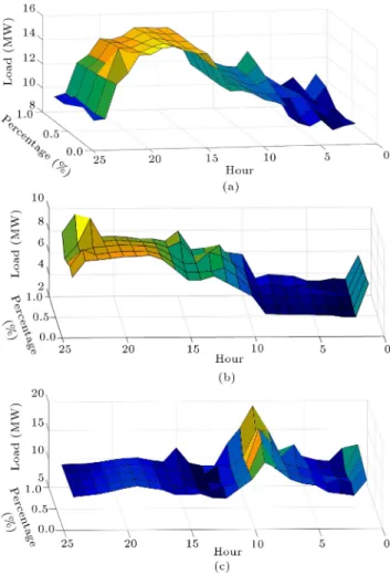 Figure 9. Simulation results for diverse percentages of exible load: (a) First year, summer, workdays (b) rst year, fall, weekend and (c) rst year, winter, workdays.