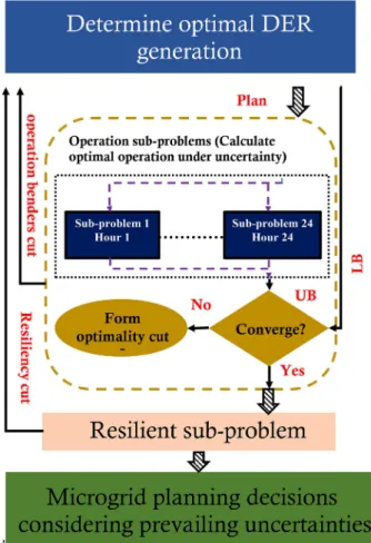 Figure 2 depicts the owchart of the proposed MG planning model. As can be seen, the problem is solved via an iterative approach by which the master problem and sub-problems are solved sequentially