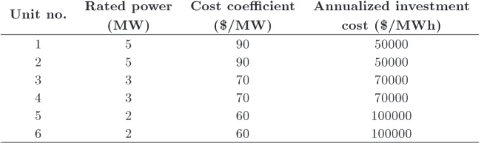 Table 2. Characteristics of dispatchable units.