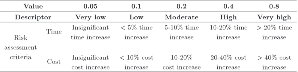 Table 4. Time and cost impact assessment.