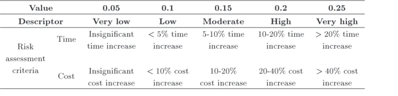Table 5. Interactive time and cost impact assessment.