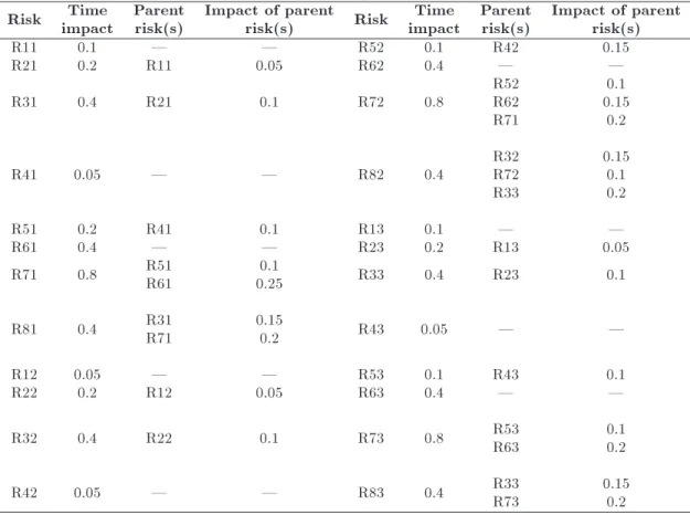 Table 6. The consequences of risks.