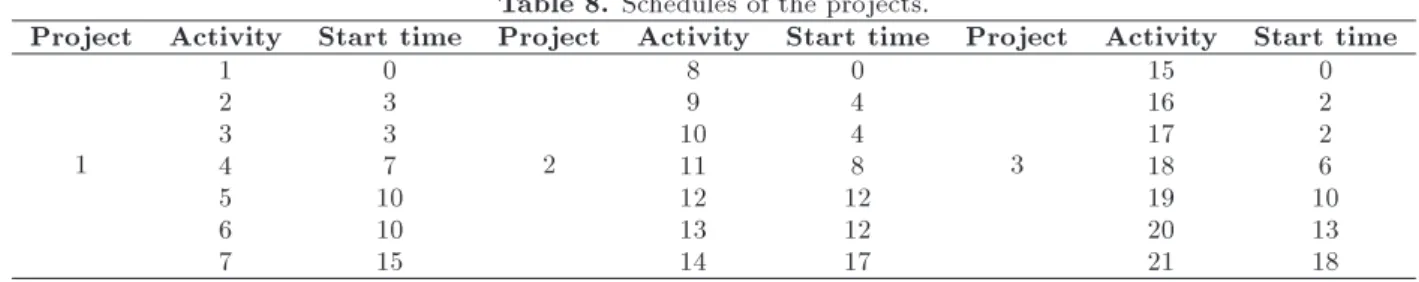 Table 8. Schedules of the projects.