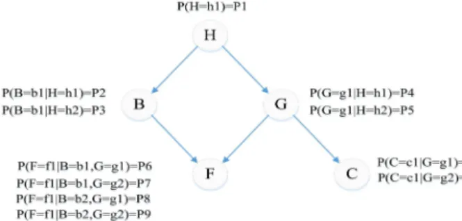 Figure 1 is an illustration of a simple Bayesian network. This network consists of 5 binary variables in