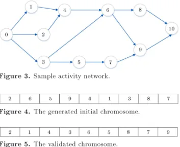 Figure 2 shows a sample chromosome for a prob- prob-lem with 5 projects, illustrating selection of the projects 1, 2, and 5.