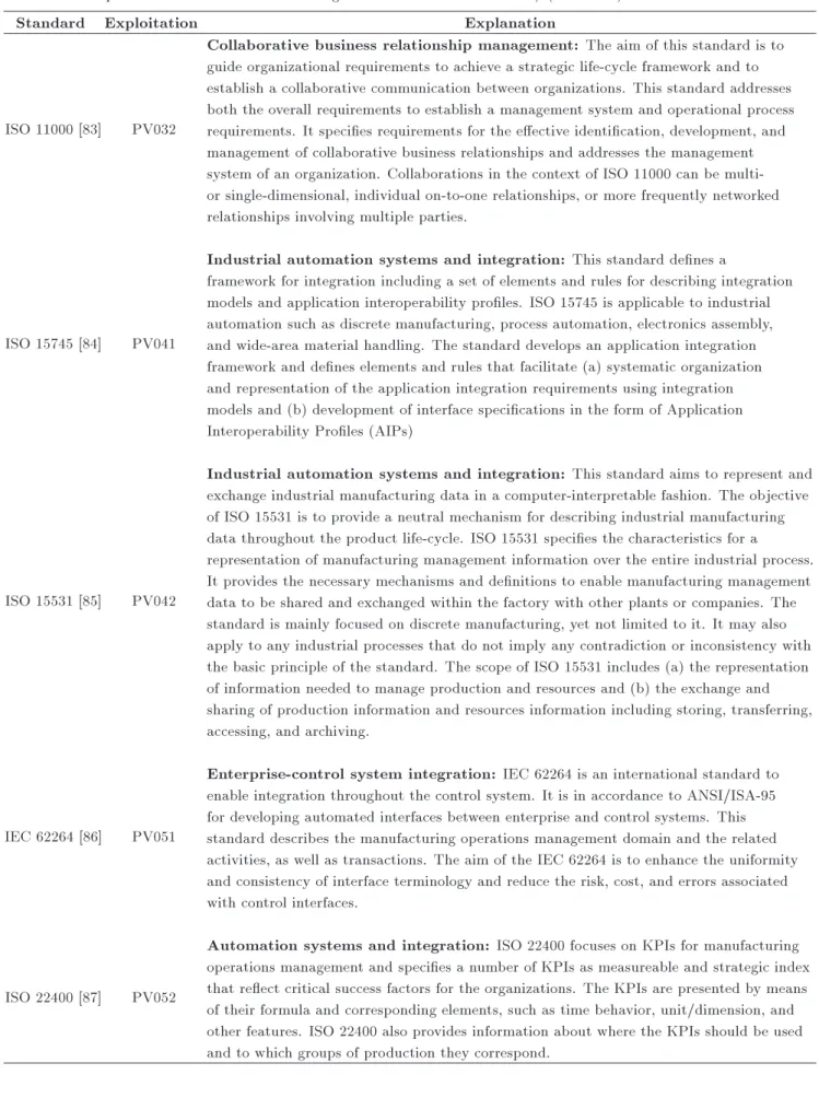 Table 1. The explanation of the proposed standards for exploiting as PVs in the architectural solution (The content of the table is adopted based on the international organization for standardization.) (continued).