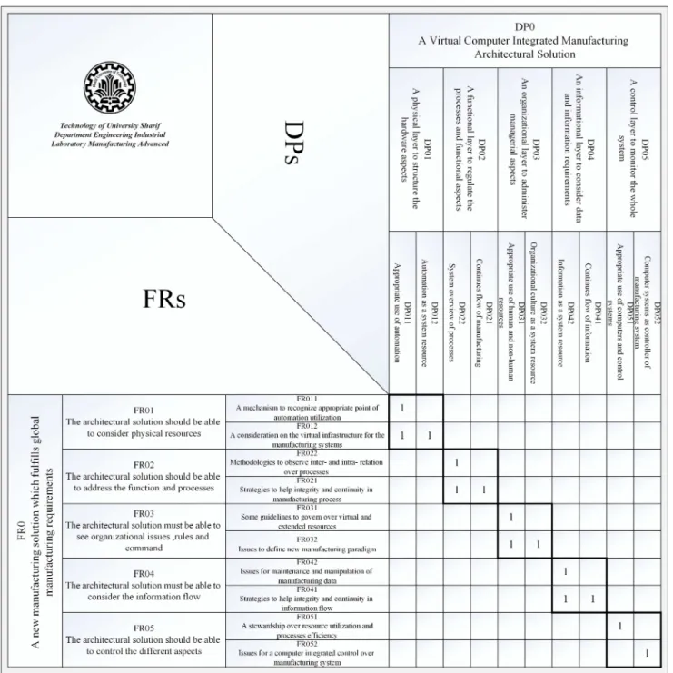 Figure 2. FR-DP design matrix.