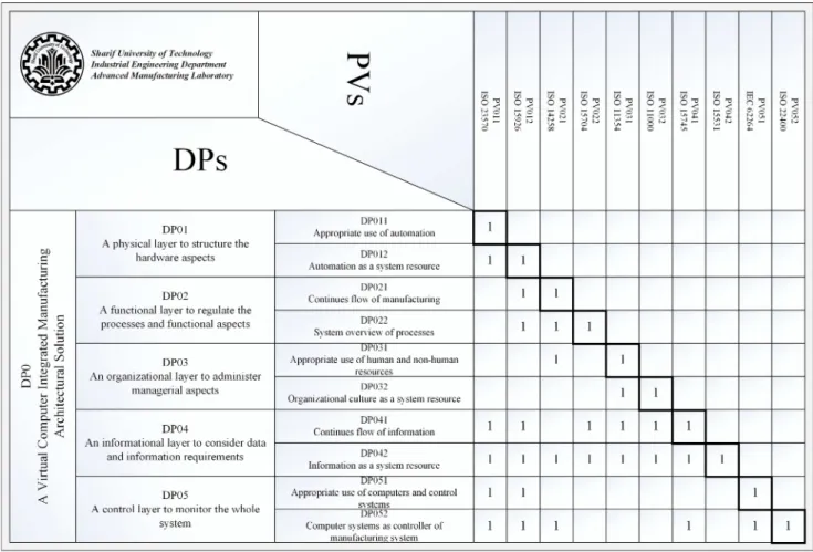 Figure 3. DP-PV design matrix.