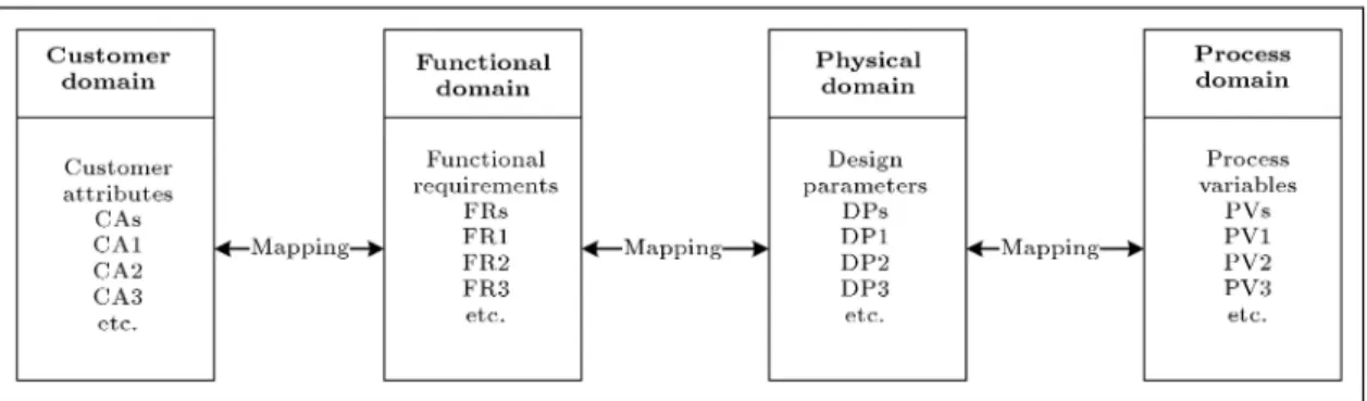 Figure 1. The axiomatic design domains.