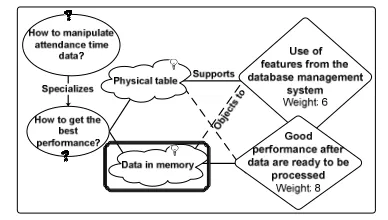 Figure 11 shows the Design Rationale representation for 