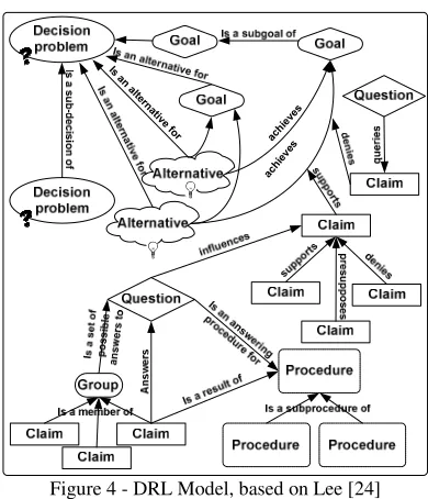 Figure 4 - DRL Model, based on Lee [24]  