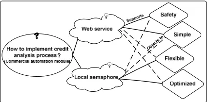 Figure 5 - Design Rationale Representation for Case 1 