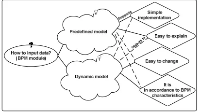 Figure 7 – Design Rationale Representation for Case 3 