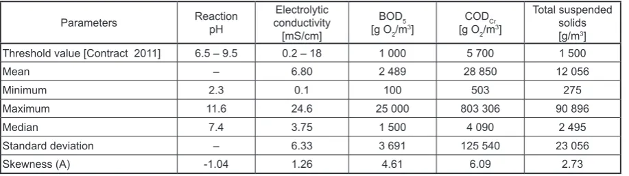 Table 1. Statistics characterizing supplied liquid wastes