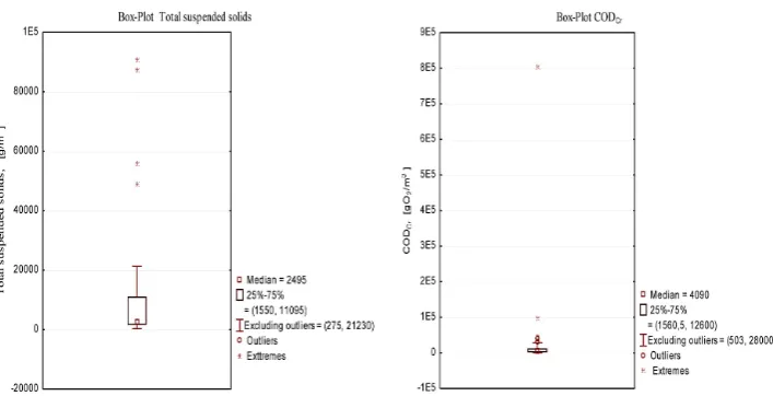Figure 1. Range of oscillations of total suspended solids and CODCr in liquid wastes