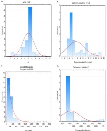 Figure 2. Histograms of selected parameters